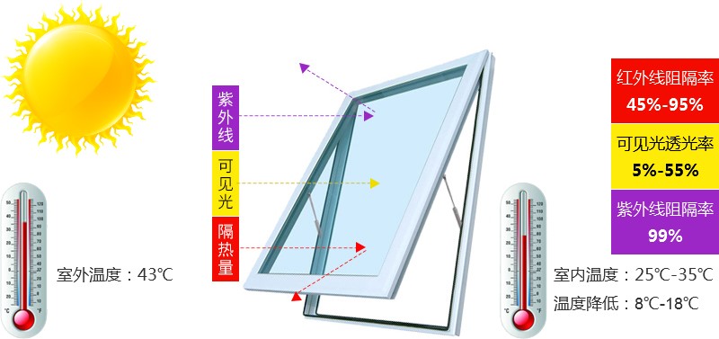 隔熱膜隔熱原理——成都三浪隔熱膜公司